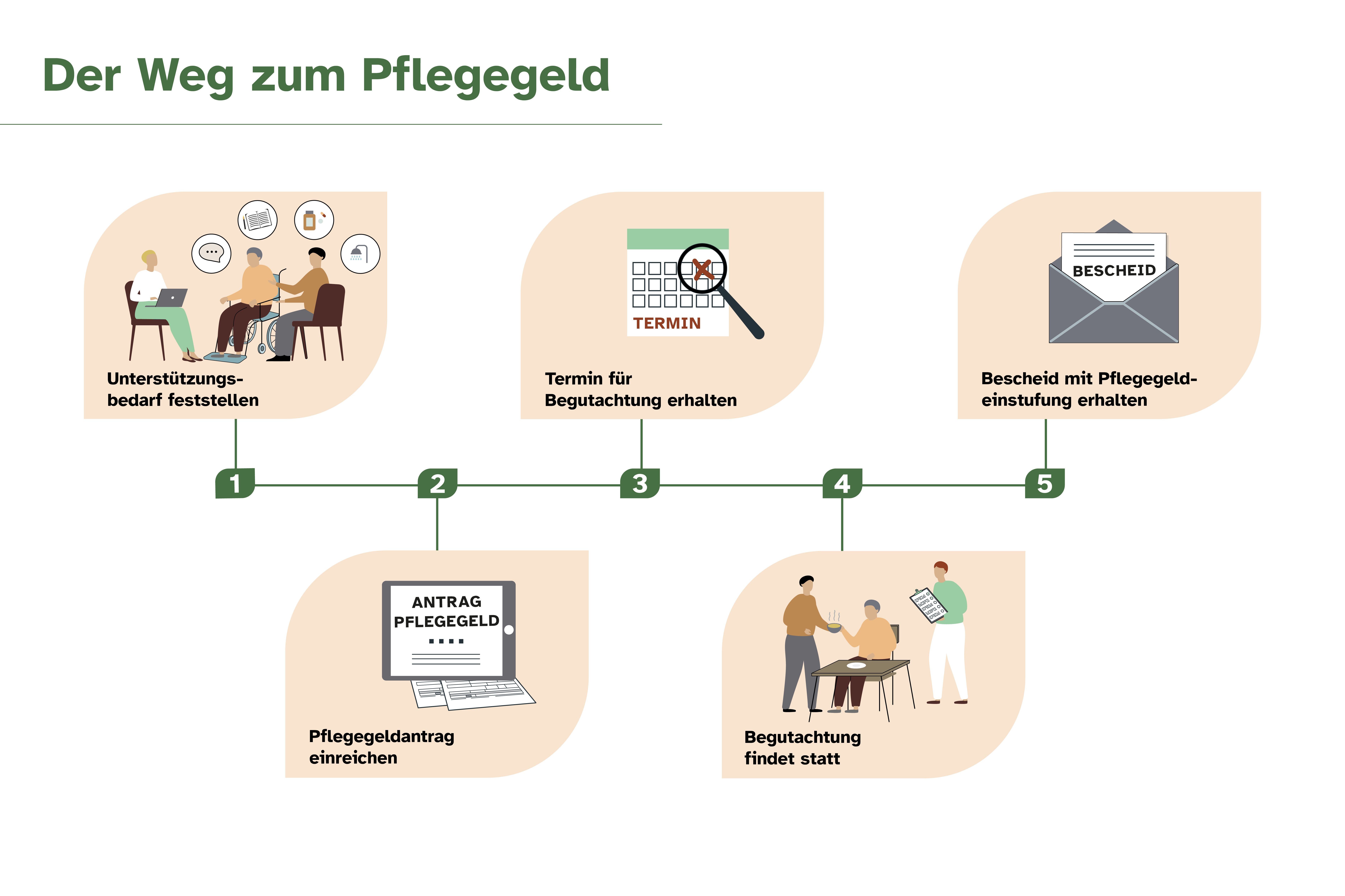 Schritt-für-Schritt-Anleitung zur Pflegegeldbeantragung Österreich